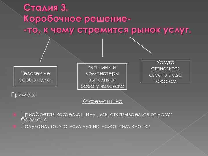 Стадия 3. Коробочное решение-то, к чему стремится рынок услуг. Человек не особо нужен Машины