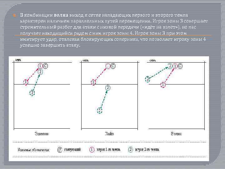  В комбинации волна выход к сетке нападающих первого и второго темпа характерен наличием