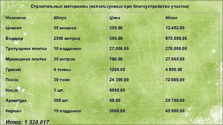 Строительные материалы (используемые при благоустройстве участка) Название Штук Цена Итог Цемент 35 мешков 355.