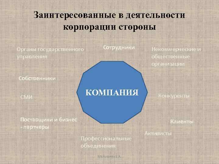 Заинтересованные в деятельности корпорации стороны Органы государственного управления Сотрудники Некоммерческие и общественные организации Собственники