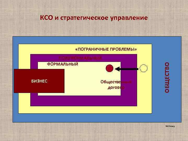 КСО и стратегическое управление ПОЛУФОРМАЛЬНЫЙ БИЗНЕС Общественный договор ОБЩЕСТВО «ПОГРАНИЧНЫЕ ПРОБЛЕМЫ» Mc. Kinsey 