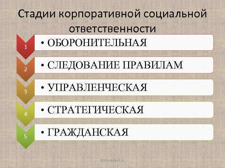 Стадии корпоративной социальной ответственности 1 • ОБОРОНИТЕЛЬНАЯ 2 • СЛЕДОВАНИЕ ПРАВИЛАМ 3 • УПРАВЛЕНЧЕСКАЯ