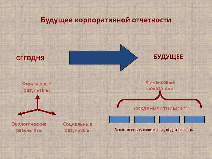 Будущее корпоративной отчетности БУДУЩЕЕ СЕГОДНЯ Финансовые показатели Финансовые результаты СОЗДАНИЕ СТОИМОСТИ Экологические результаты Социальные