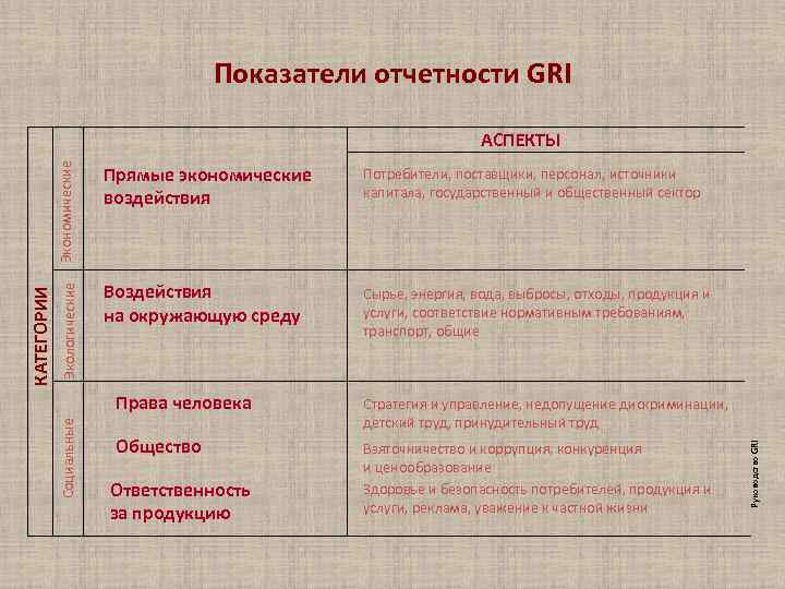 Показатели отчетности GRI Экономические Потребители, поставщики, персонал, источники капитала, государственный и общественный сектор Воздействия