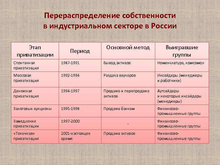 Перераспределение собственности в индустриальном секторе в России Этап приватизации Период Основной метод Выигравшие группы