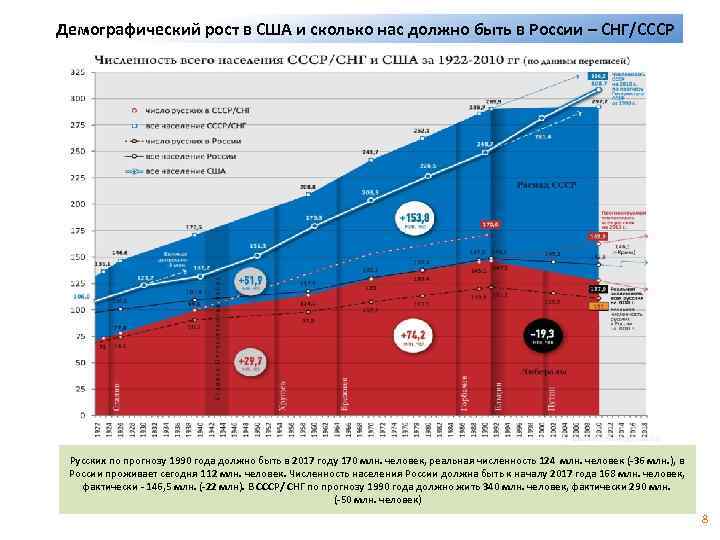 Демографический рост в США и сколько нас должно быть в России – СНГ/СССР Русских