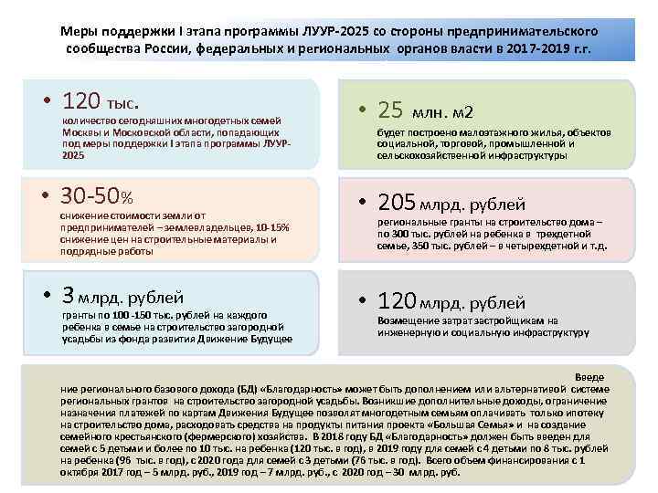 Меры поддержки I этапа программы ЛУУР-2025 со стороны предпринимательского сообщества России, федеральных и региональных
