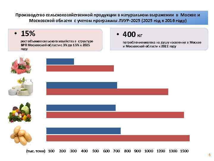 Производство сельскохозяйственной продукции в натуральном выражении в Москве и Московской области с учетом программы