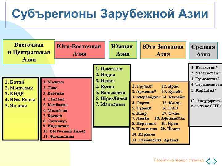 Характеристика зарубежной азии таблица