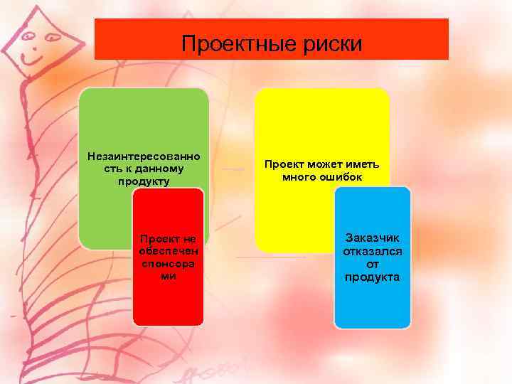 Проектные риски Незаинтересованно сть к данному продукту Проект не обеспечен спонсора ми Проект может