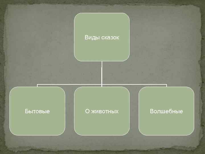 Виды сказок Бытовые О животных Волшебные 