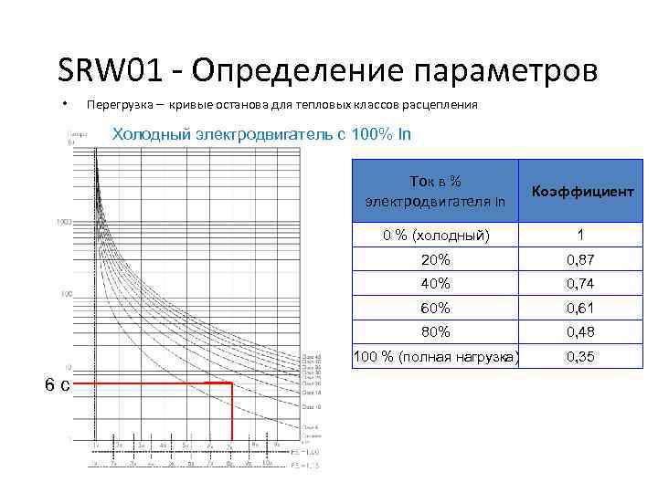 SRW 01 - Определение параметров • Перегрузка – кривые останова для тепловых классов расцепления