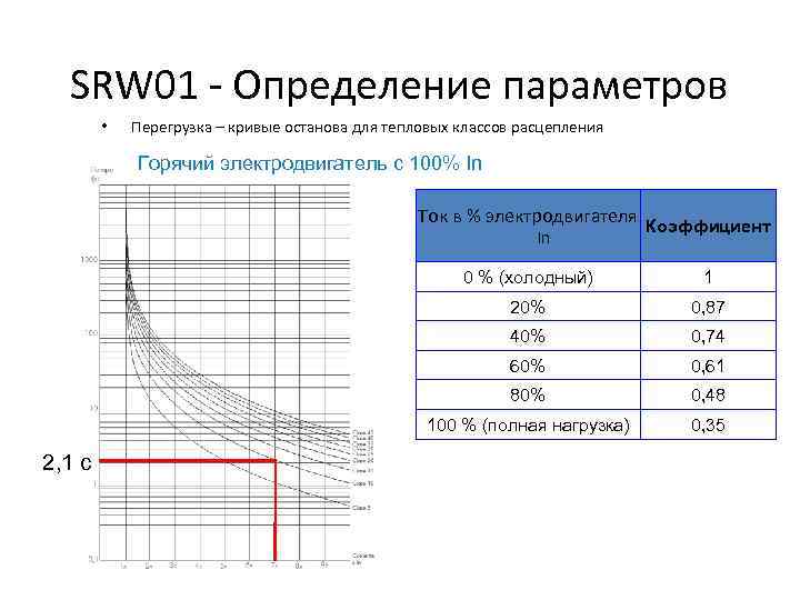 Перегрузка электродвигателя. Классы расцепления тепловых реле. Допустимая перегрузка электродвигателя по току. Допустимые перегрузки асинхронных электродвигателей. Перегрузка асинхронного электродвигателя по току.