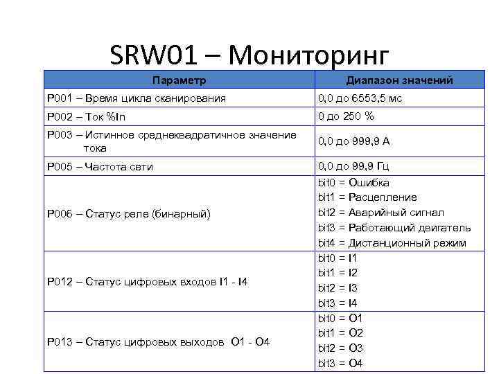 SRW 01 – Мониторинг Параметр Диапазон значений P 001 – Время цикла сканирования 0,