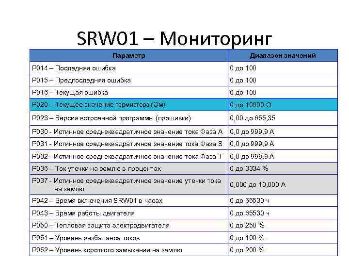 SRW 01 – Мониторинг Параметр Диапазон значений P 014 – Последняя ошибка 0 до