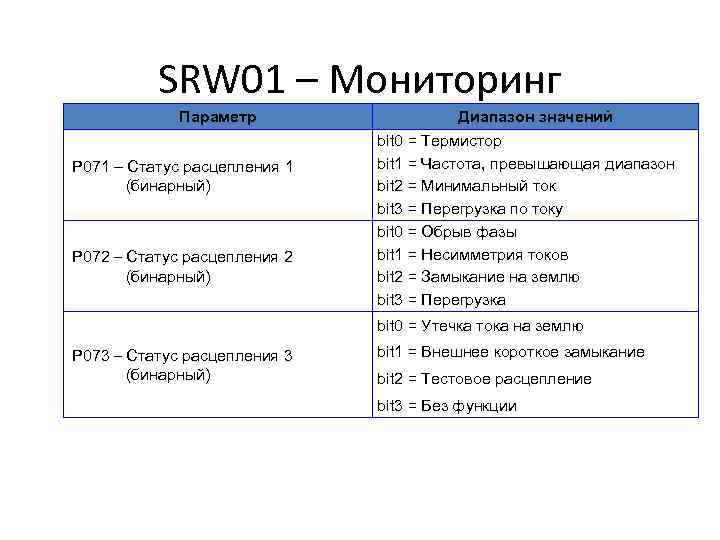 SRW 01 – Мониторинг Параметр P 071 – Статус расцепления 1 (бинарный) P 072