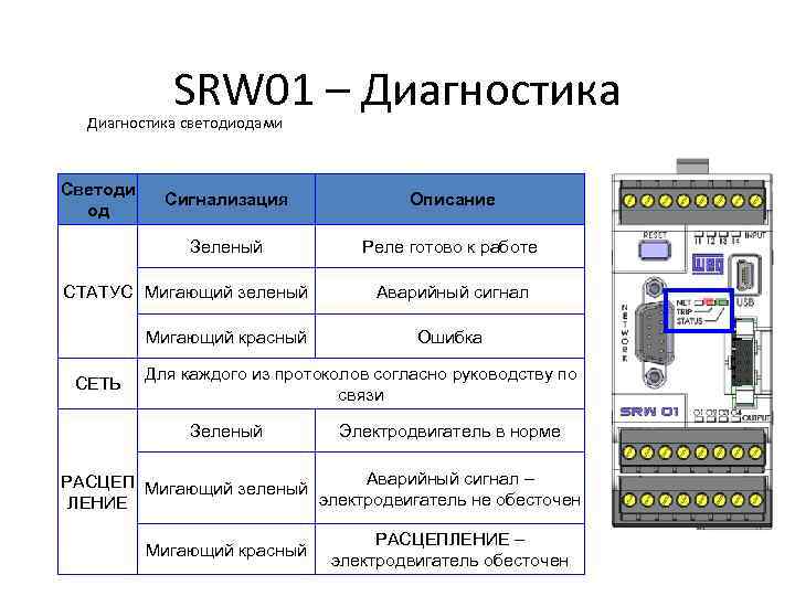 SRW 01 – Диагностика светодиодами Светоди од Сигнализация Описание Зеленый Реле готово к работе