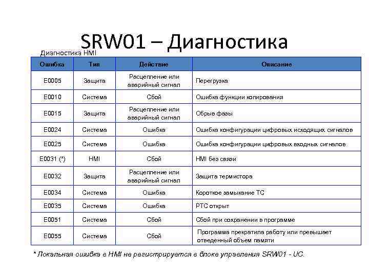 SRW 01 – Диагностика HMI Ошибка Тип Действие Описание E 0005 Защита Расцепление или