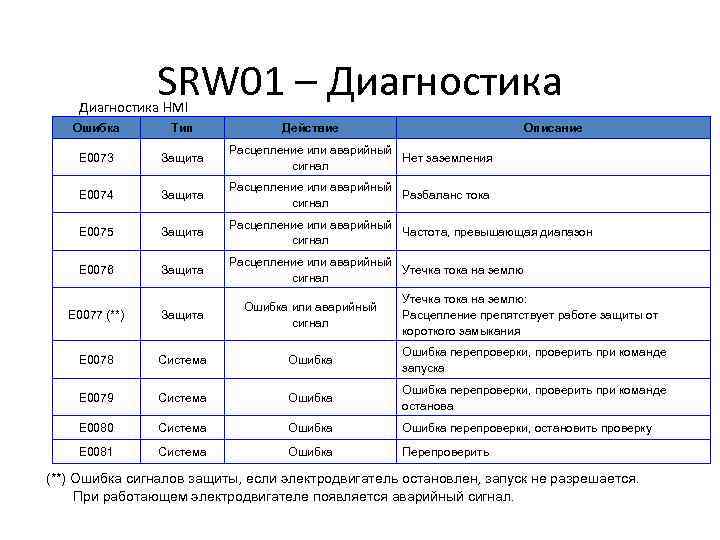 SRW 01 – Диагностика HMI Ошибка Тип Действие Описание E 0073 Защита Расцепление или