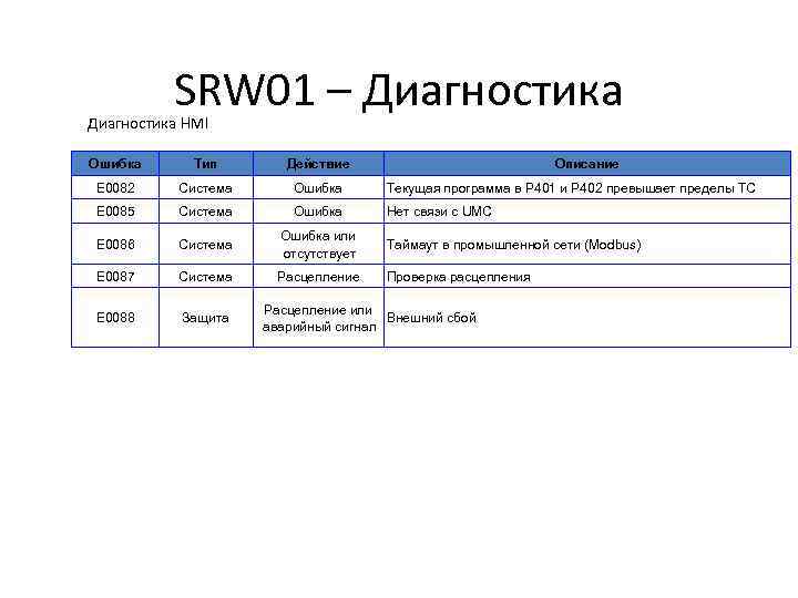 SRW 01 – Диагностика HMI Ошибка Тип Действие Описание E 0082 Система Ошибка Текущая