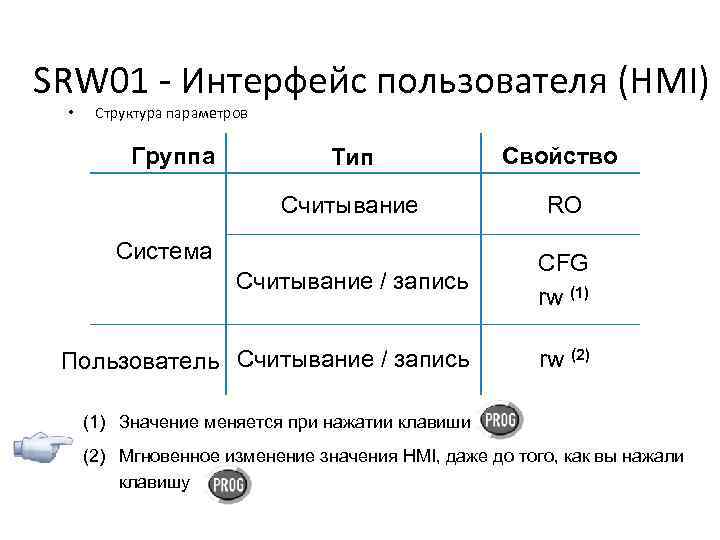 SRW 01 - Интерфейс пользователя (HMI) • Структура параметров Тип Свойство Считывание RO Считывание