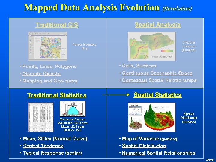 Mapped Data Analysis Evolution (Revolution) Traditional GIS Spatial Analysis Effective Distance (Surface) Forest Inventory