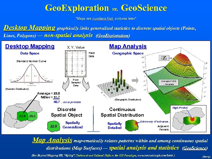 Geo. Exploration vs. Geo. Science “Maps are numbers first, pictures later” first, Desktop Mapping