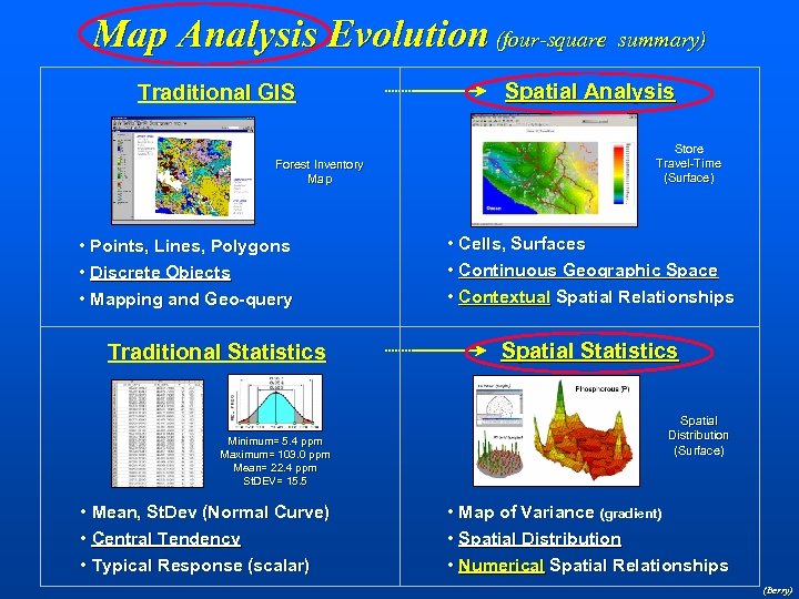 Map Analysis Evolution (four-square summary) Traditional GIS Forest Inventory Map • Points, Lines, Polygons