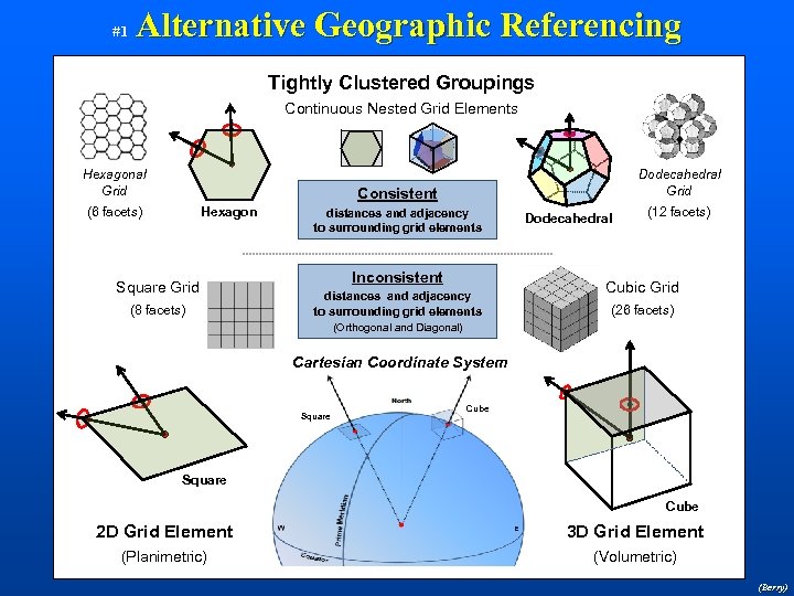#1 Alternative Geographic Referencing Tightly Clustered Groupings Continuous Nested Grid Elements Hexagonal Grid Dodecahedral