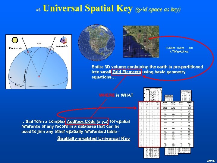 #2 Planimetric Universal Spatial Key (grid space as key) Volumetric 100 km, 10 km,