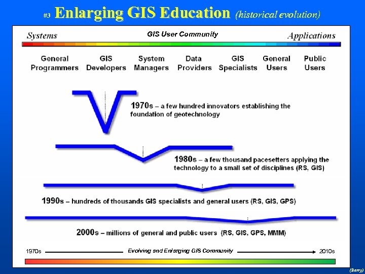 #3 Enlarging GIS Education (historical evolution) GIS User Community 1970 s Evolving and Enlarging