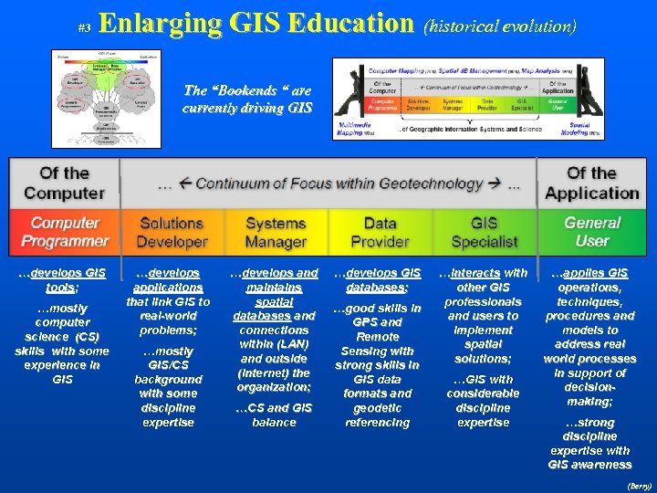 #3 Enlarging GIS Education (historical evolution) The “Bookends “ are currently driving GIS Computer