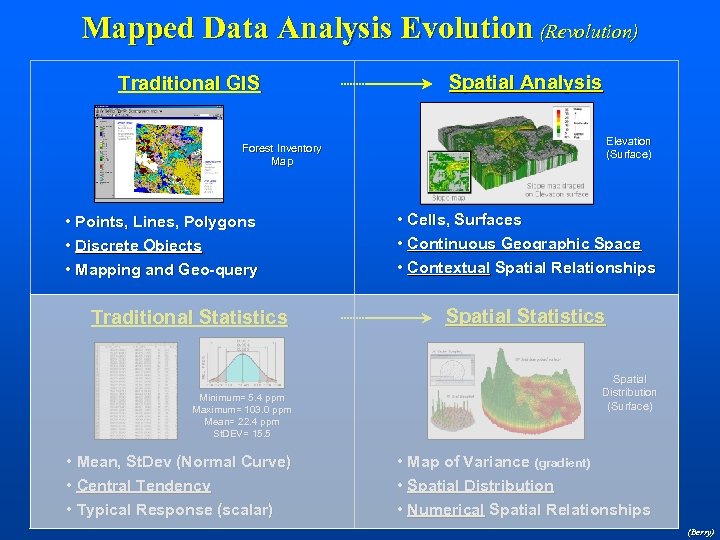 Mapped Data Analysis Evolution (Revolution) Traditional GIS Forest Inventory Map • Points, Lines, Polygons