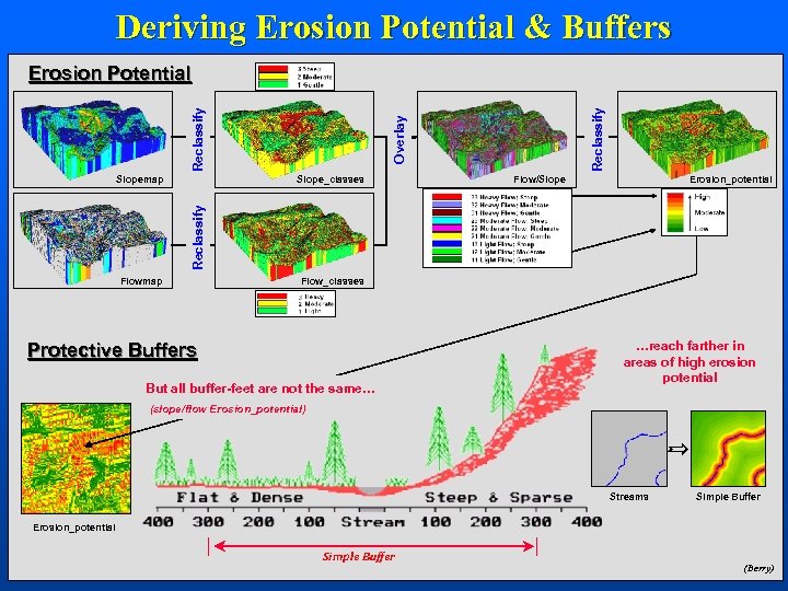 Deriving Erosion Potential & Buffers Slope_classes Reclassify Flow/Slope Erosion_potential Reclassify Slopemap Overlay Reclassify Erosion