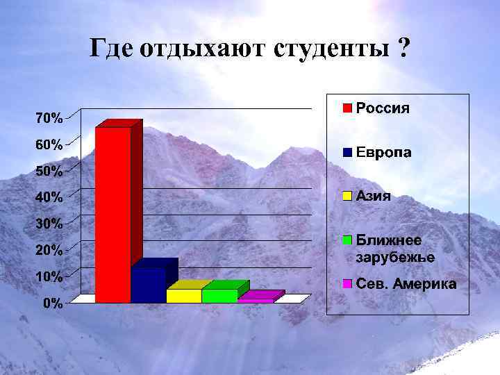 Где отдыхают студенты ? 