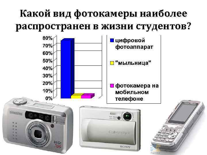 Какой вид фотокамеры наиболее распространен в жизни студентов? 