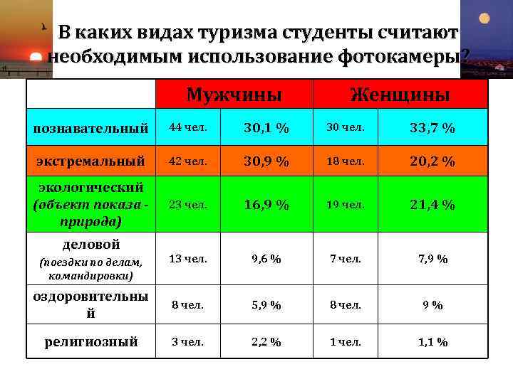 В каких видах туризма студенты считают необходимым использование фотокамеры? Мужчины Женщины познавательный 44 чел.