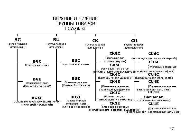 ВЕРХНИЕ И НИЖНИЕ ГРУППЫ ТОВАРОВ LCWaikiki BG BU Группа товаров для женщин Группа товаров