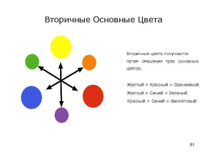 Вторичные Основные Цвета Вторичные цвета получаются путем смешения трех основных цветов. Желтый + Красный