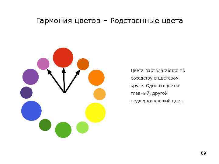 Родственные цвета. Родственные цвета в цветовом круге. Гармония родственных цветов в цветовом круге. Задание на родственные цвета. 4 Группы родственно контрастных цветов.