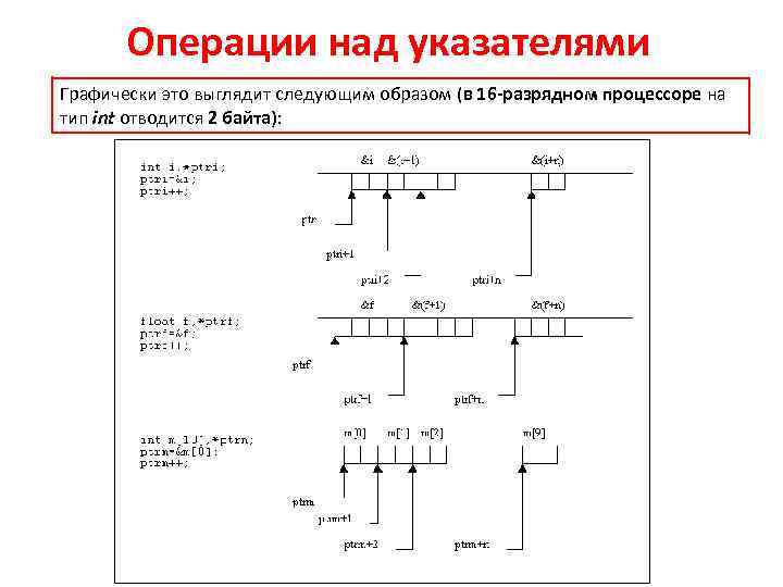 Операции над указателями Графически это выглядит следующим образом (в 16 -разрядном процессоре на тип