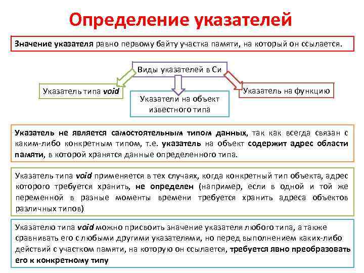 Определение указателей Значение указателя равно первому байту участка памяти, на который он ссылается. Виды