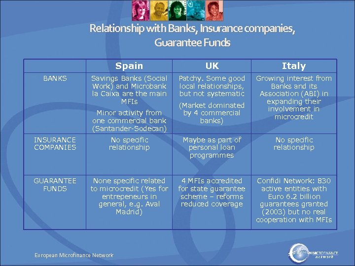 Relationship with Banks, Insurance companies, Guarantee Funds Spain BANKS UK Italy Savings Banks (Social