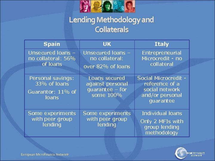 Lending Methodology and Collaterals Spain UK Italy Unsecured loans – no collateral: 56% of
