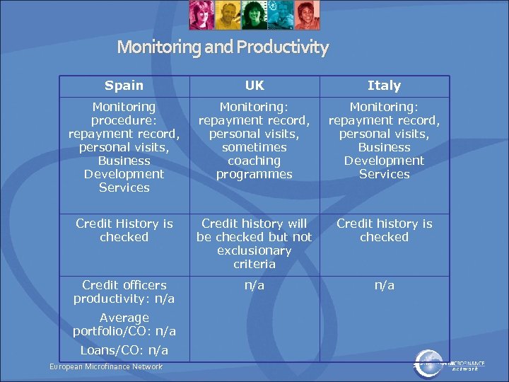 Monitoring and Productivity Spain UK Italy Monitoring procedure: repayment record, personal visits, Business Development
