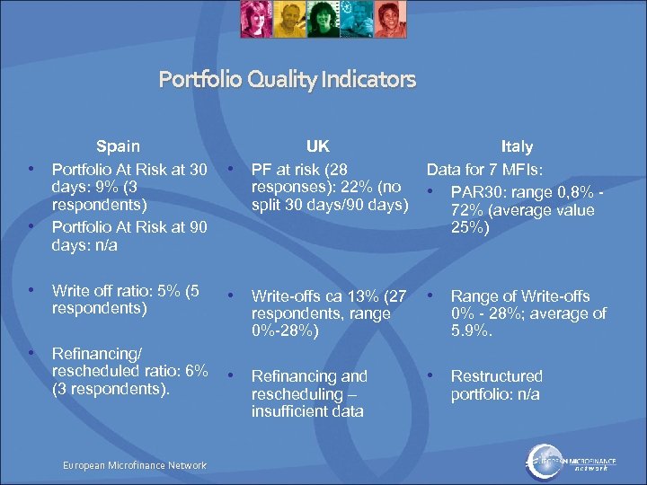 Portfolio Quality Indicators • • Spain Portfolio At Risk at 30 days: 9% (3