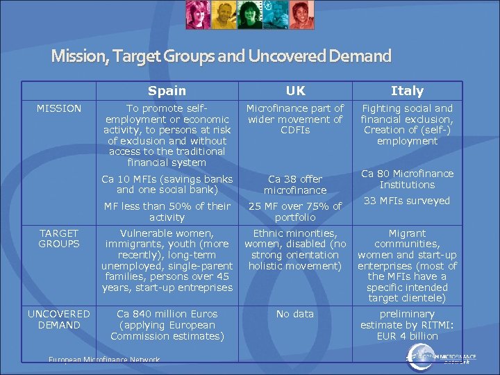Mission, Target Groups and Uncovered Demand Spain UK Italy To promote selfemployment or economic