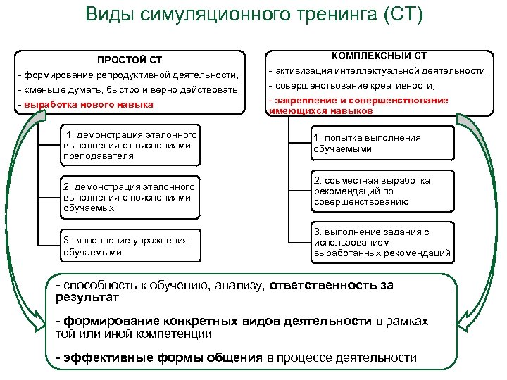 Виды симуляционного тренинга (СТ) ПРОСТОЙ СТ - формирование репродуктивной деятельности, - «меньше думать, быстро