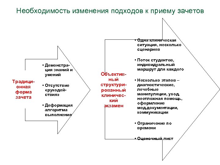 Необходимость изменения подходов к приему зачетов • Одна клиническая ситуация, несколько сценариев • Демонстрация