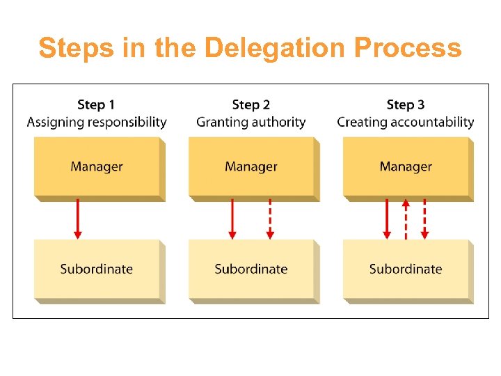 Steps in the Delegation Process 